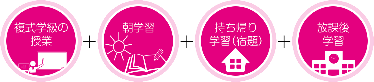 複式学級の授業、朝学習、持ち帰り学習(宿題)、放課後学習等、様々な場面で学習が可能